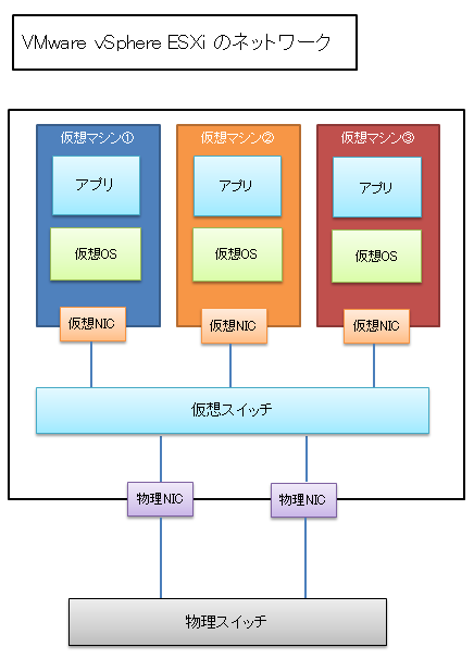 vSphere ESXiのネットワーク構成図