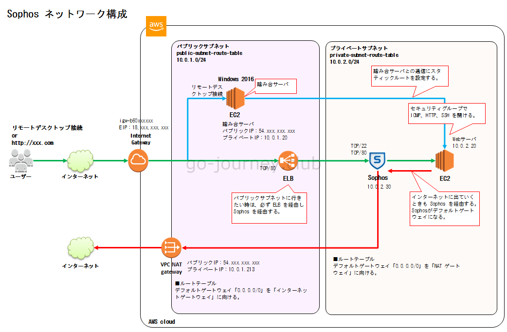 Aws Aws で Sophos インストール 設定手順 Elbとwebサーバ間に配置する Part 1 100 レンタルサーバーを使いこなすサイト