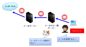 【Postfix】【メール】Postfixでメール転送をするリレーホストを設定する手順