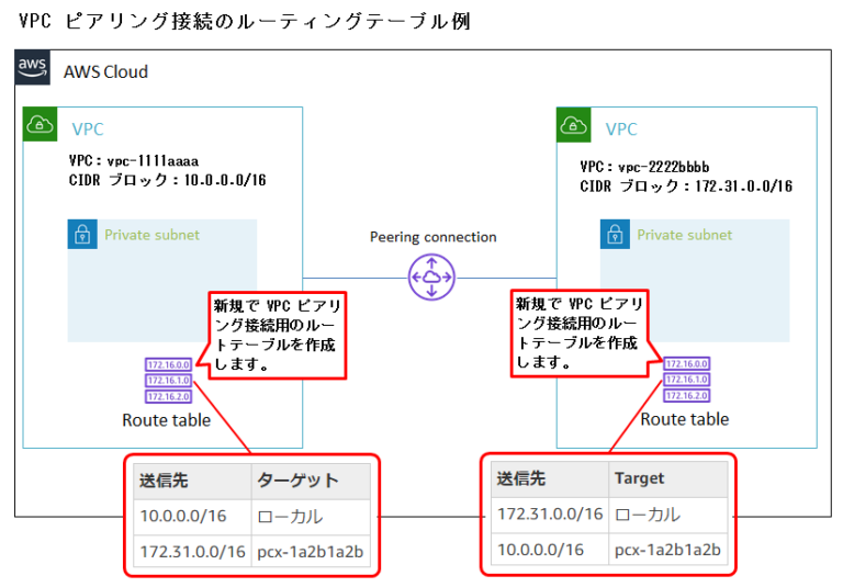 【AWS】ルートテーブル (Rote Table) について解説 100レンタルサーバーを使いこなすサイト