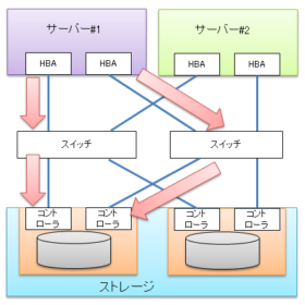 【Linux CentOS7】 Multipath について詳しく解説 – AWSインフラ研究所
