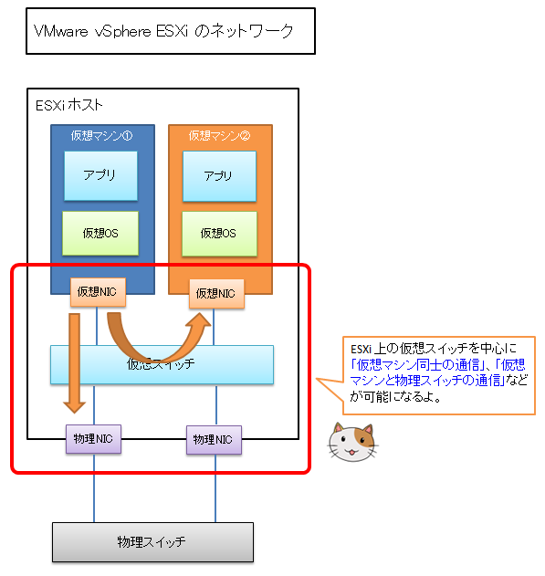 ESXi 上の仮想スイッチを中心に「仮想マシン同士の通信」、「仮想マシンと物理スイッチの通信」などが可能になるよ。