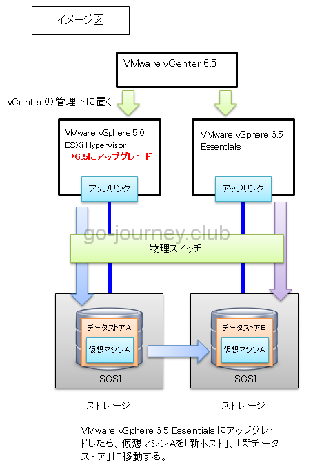【VMware】VMware vSphere 5 ESXi Hypervisor から VMware vSphere 6.5 Essentials への仮想マシンの移動手順