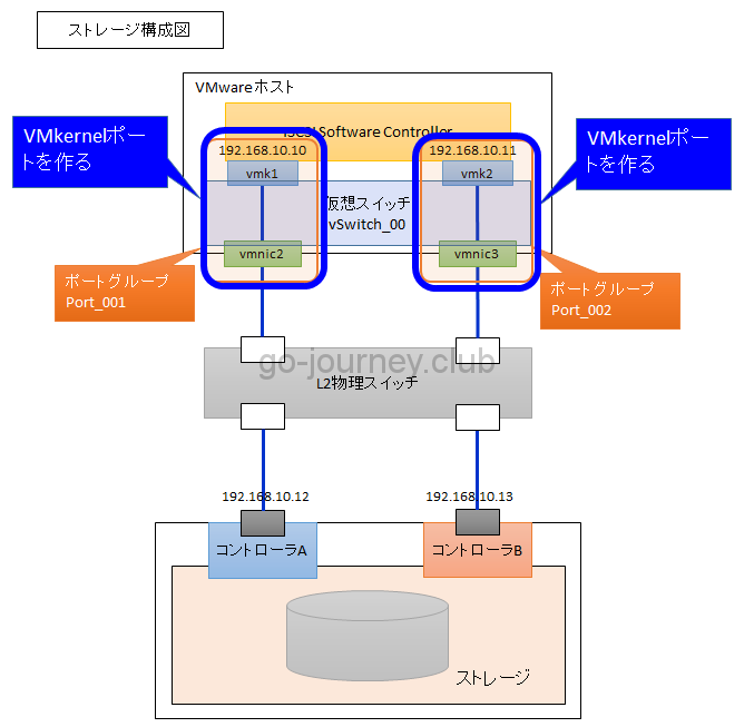 【VMware】 VMware vSphere ESXi 6.5 での iSCSI 設計＆設定手順