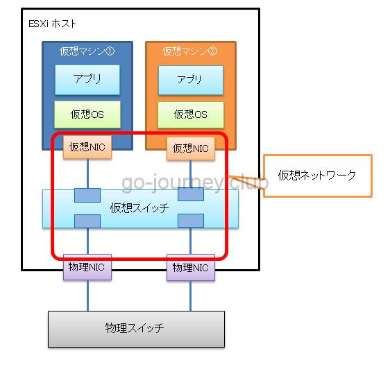 Vmware Esxi Esxi 6 5 仮想ネットワーク設計 設定手順 100 レンタルサーバーを使いこなすサイト