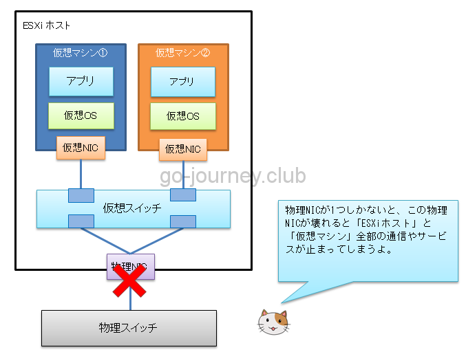 Vmware Esxi Esxi 6 5 仮想ネットワーク設計 設定手順 100 レンタルサーバーを使いこなすサイト