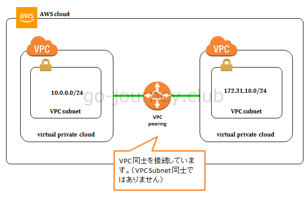 【AWS】VPC（Virtual Private Cloud）の各オプションについて