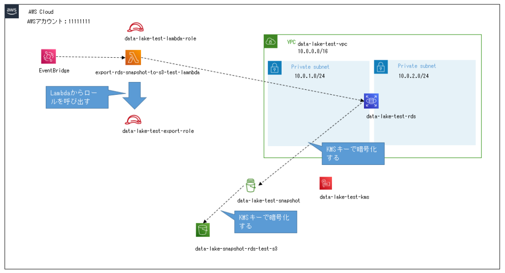 【AWS】RDSのSnapshotをS3バケットにエクスポートする方法 AWSに特化したインフラ技術活用ガイド
