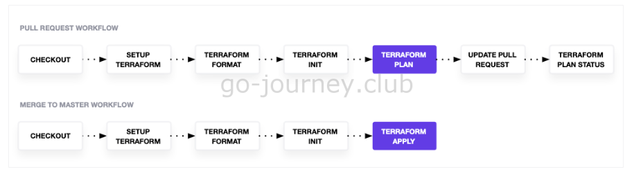 【GitHub Actions】TerraformでデプロイするCI/CDパイプラインの構築手順